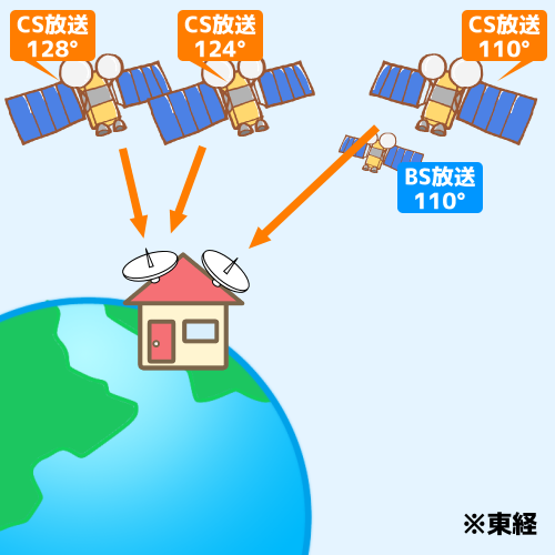 CS放送の通信衛星について説明した図です。CS放送の通信衛星は、東経110度、124度、128度の3種類があります。 ご覧になりたい放送の種類によって、アンテナの種類や設置する方角が変わります。