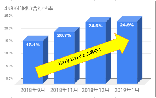 4K8K放送をみるためのポイント紹介をしている記事内の、工事需要率を現したグラフです。電翔への4K8K工事のお問い合わせ数は、2018年9月は全体の17.1%だったのに対し、2019年1月には24.9%に上昇しています。だんだんと注目度が高まっているのがわかります。