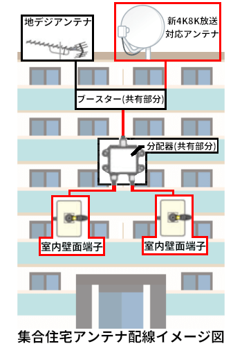 集合住宅に設置された地デジアンテナとBS/CSアンテナおよび分配器と室内壁面端子