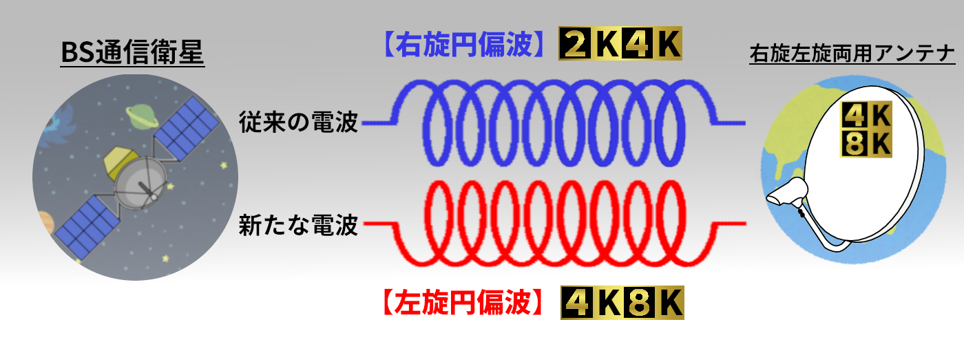 BS通信衛星の偏波のイメージ