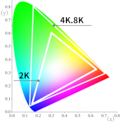 2Kおよび4K8K色域のグラフ