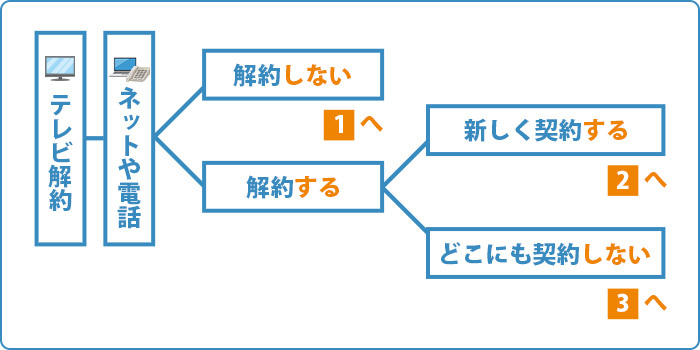 ＴＶのほかネットや電話も契約する際のフローチャート