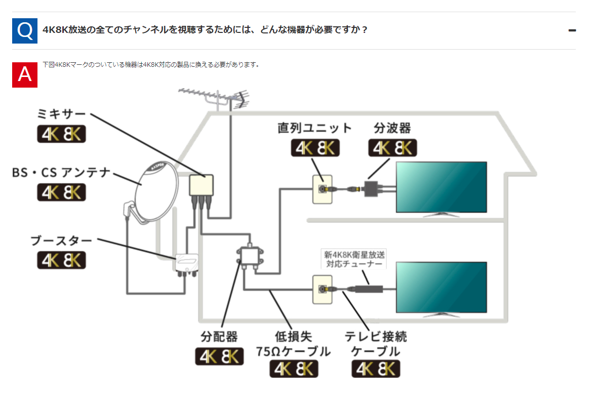 4K8K衛星放送アンテナケーブル